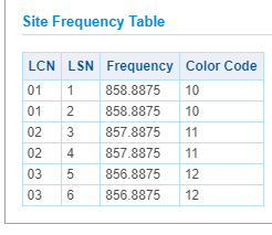 Site Frequency Table