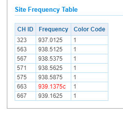 Site Frequency Table