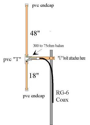 Homebrewed Off-Center Fed Dipole - The RadioReference Wiki